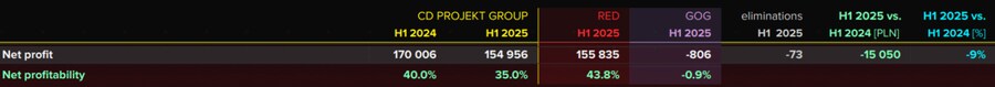 CDPR, 상반기 매출 1억 2000만 달러 돌파. 60%는 사이버펑크 2077_2.png