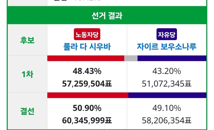 역사) 자의반 타의반으로 민주화 이후 2번 빼고 대선 다 출마함_5.jpg
