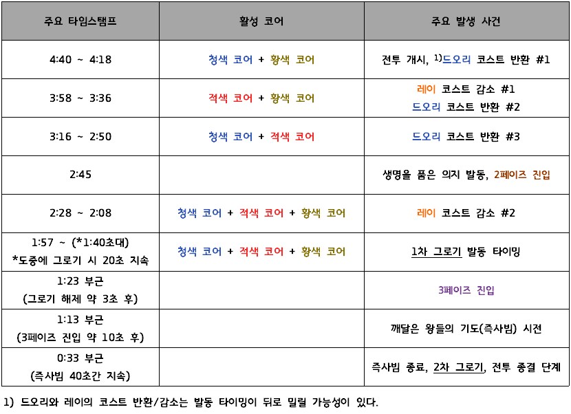 제약해제결전) 신규 보스 '티페레트' 가이드 - 2025.09_23.png