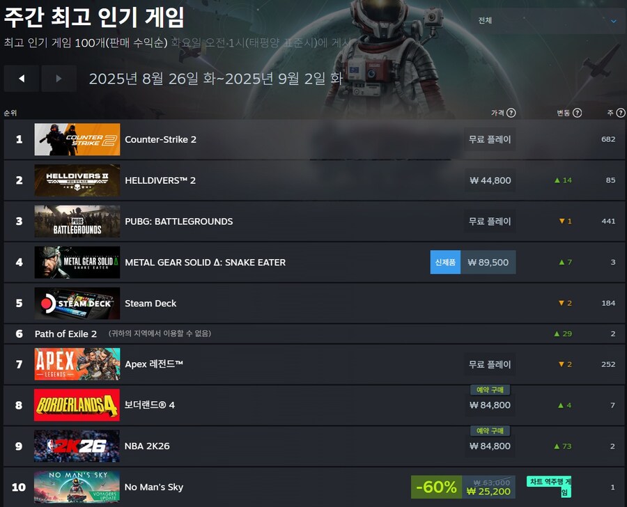 [스팀]주간 최고 인기 게임(8월 26일~9월 2일)_3.jpg
