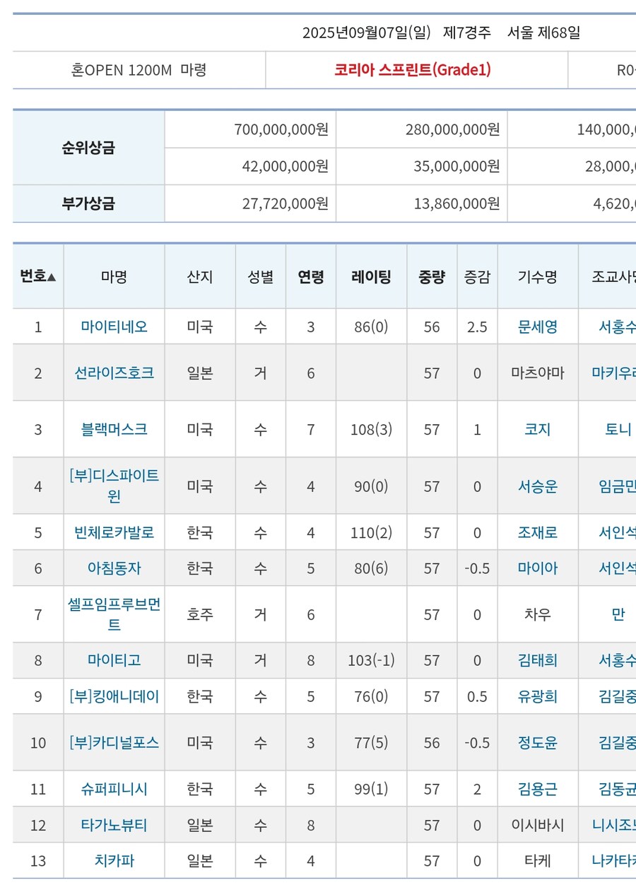 경마)코리아 스프린트,코리아컵 출마표_1.jpg