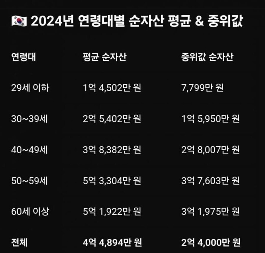 30대 되면 당연히 수중 3억, 최소 1억 있는게 평균이지?.jpg_1.jpg