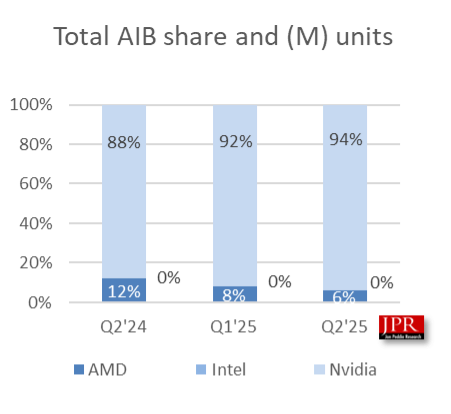 JPR: 엔비디아 글카 점유율 94% 돌파._1.webp
