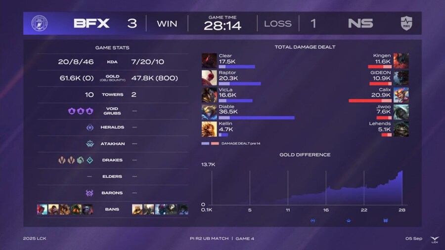 [LCK] 라이즈의 반란! BFX, 3:1로 농심 꺾고 PO 진출_1.jpg