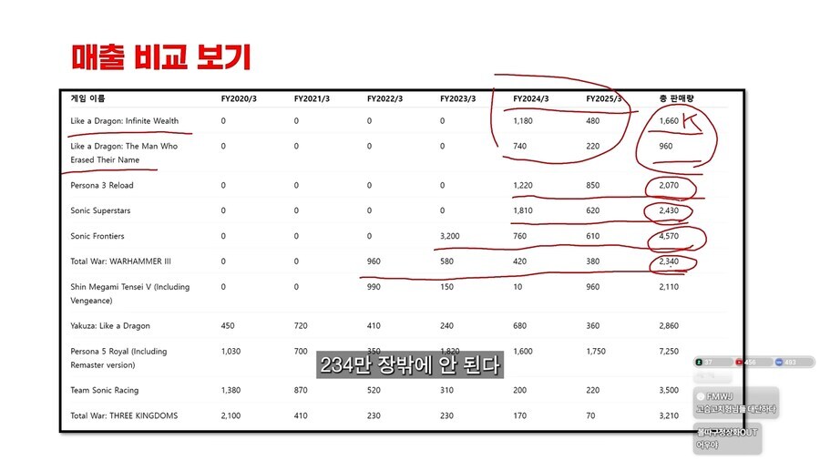 루머)게임회사 세가가 게임 잘만들고도 휘청거리는 이유_4.jpg