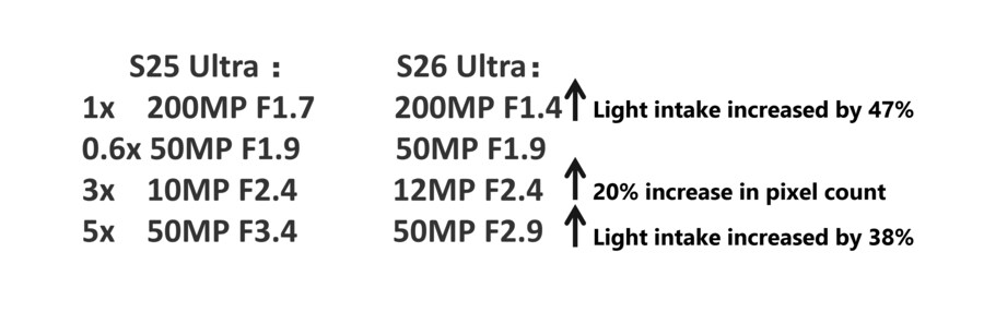 [루머] S26 울트라 카메라 스펙표(S25 울트라와 비교)_1.png