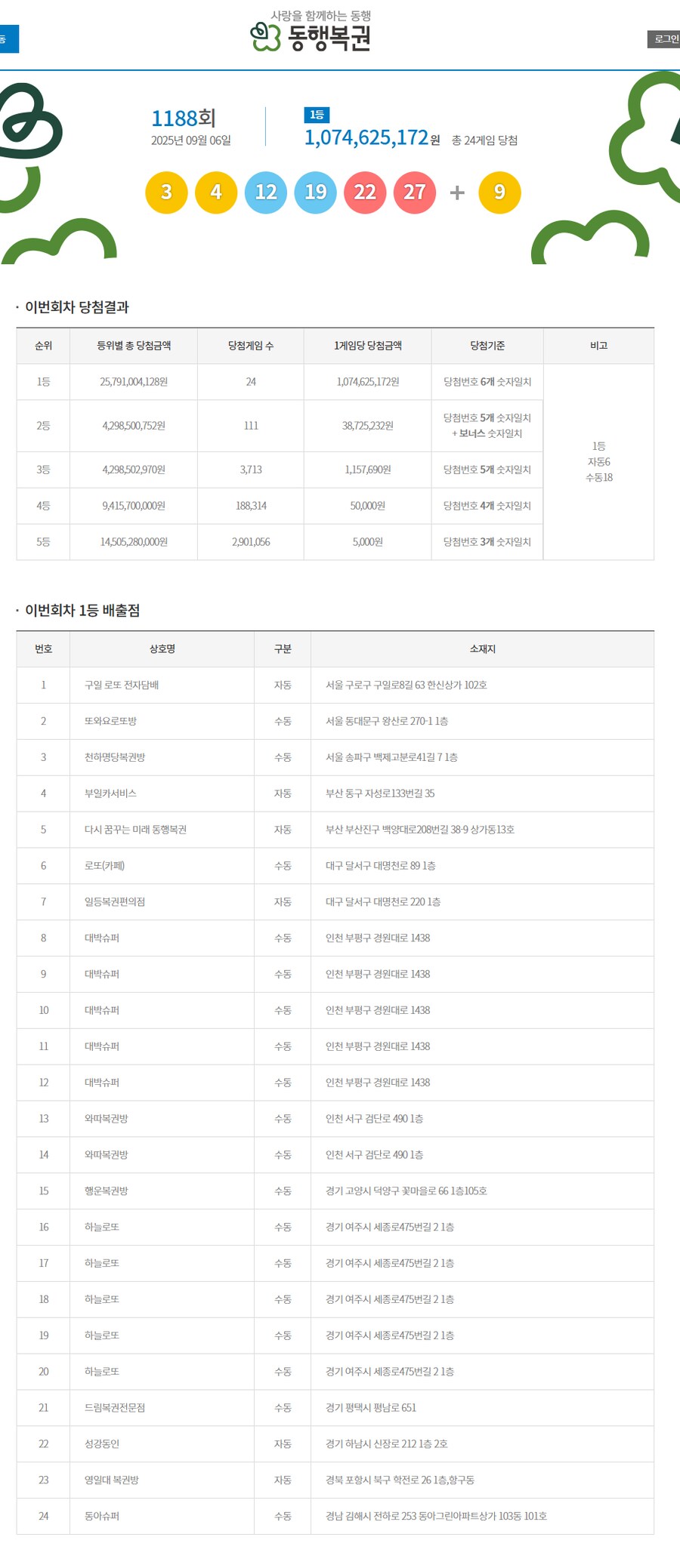 로또) 1188회 로또 1등 당첨번호 및 당첨지점.jpeg_1.png