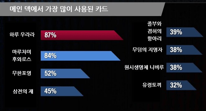 월챔)이번 2025 월드 챔피언쉽 카드 채용율_1.png