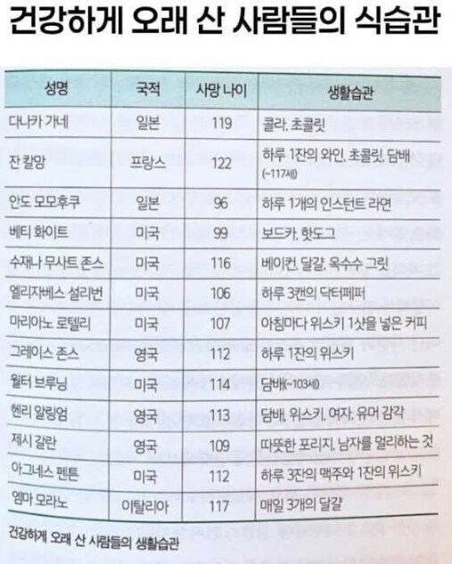 세계적으로 장수한 사람들의 식습관_1.png