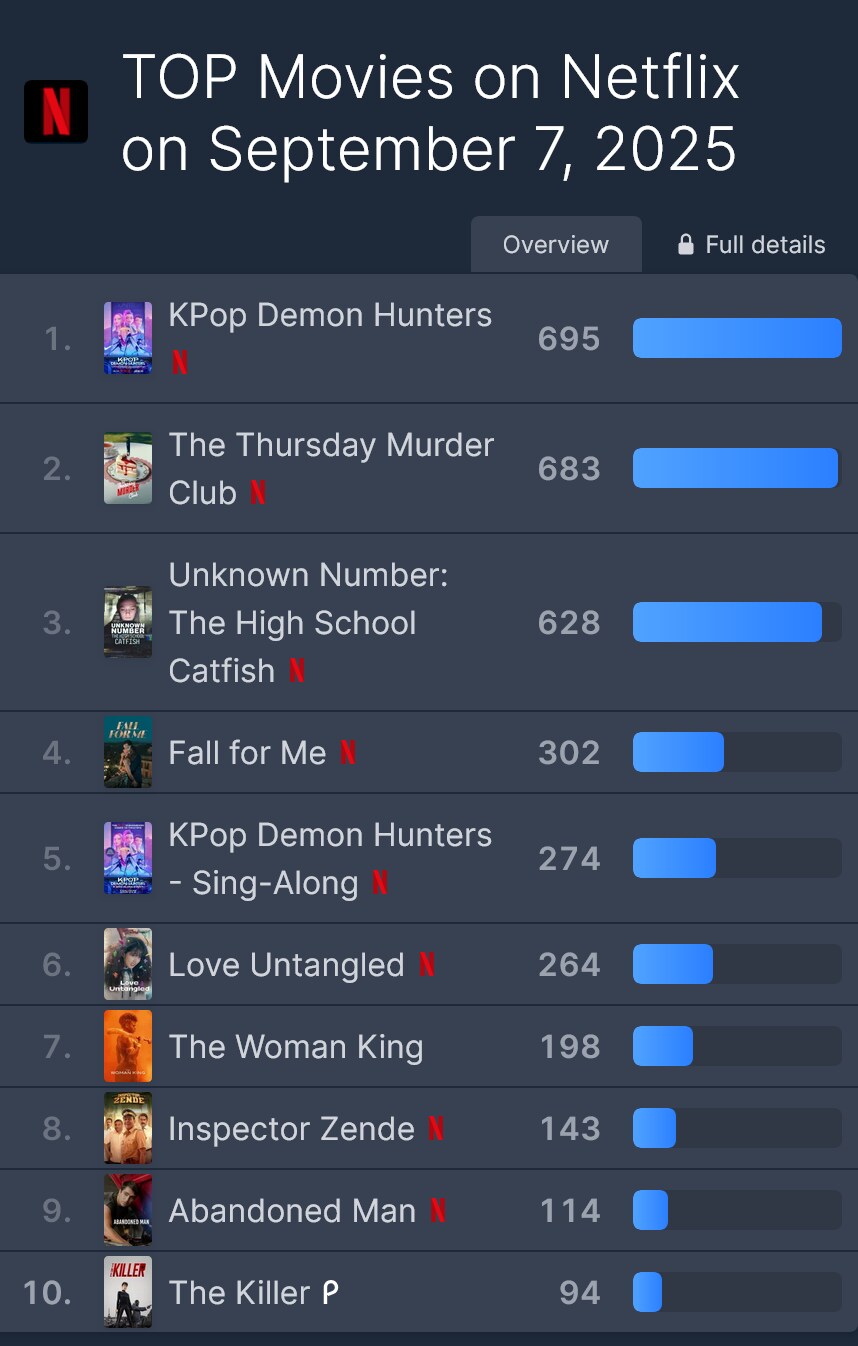케데헌 오늘 순위 고작 5위 ㄷㄷㄷ_1.png