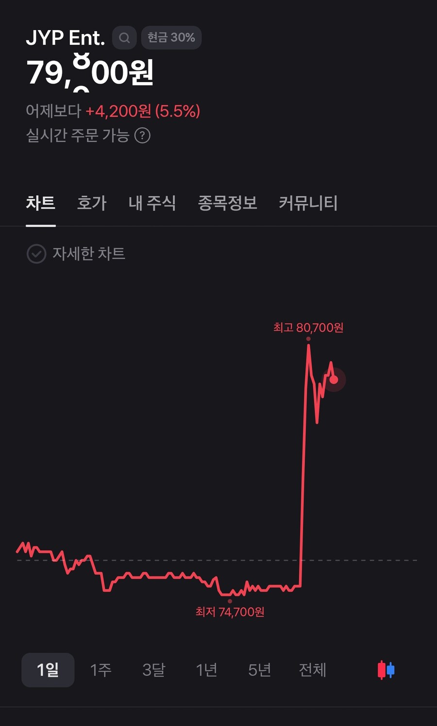 실시간 jyp 주가