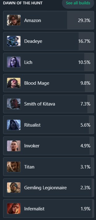 poe2]클래스 점유율은 여전하긴 한거같은데_2.png