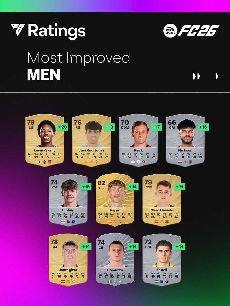 EA스포츠 FC26, 전작 대비 오버롤 가장 많이 오른 남녀 선수들_1.jpg