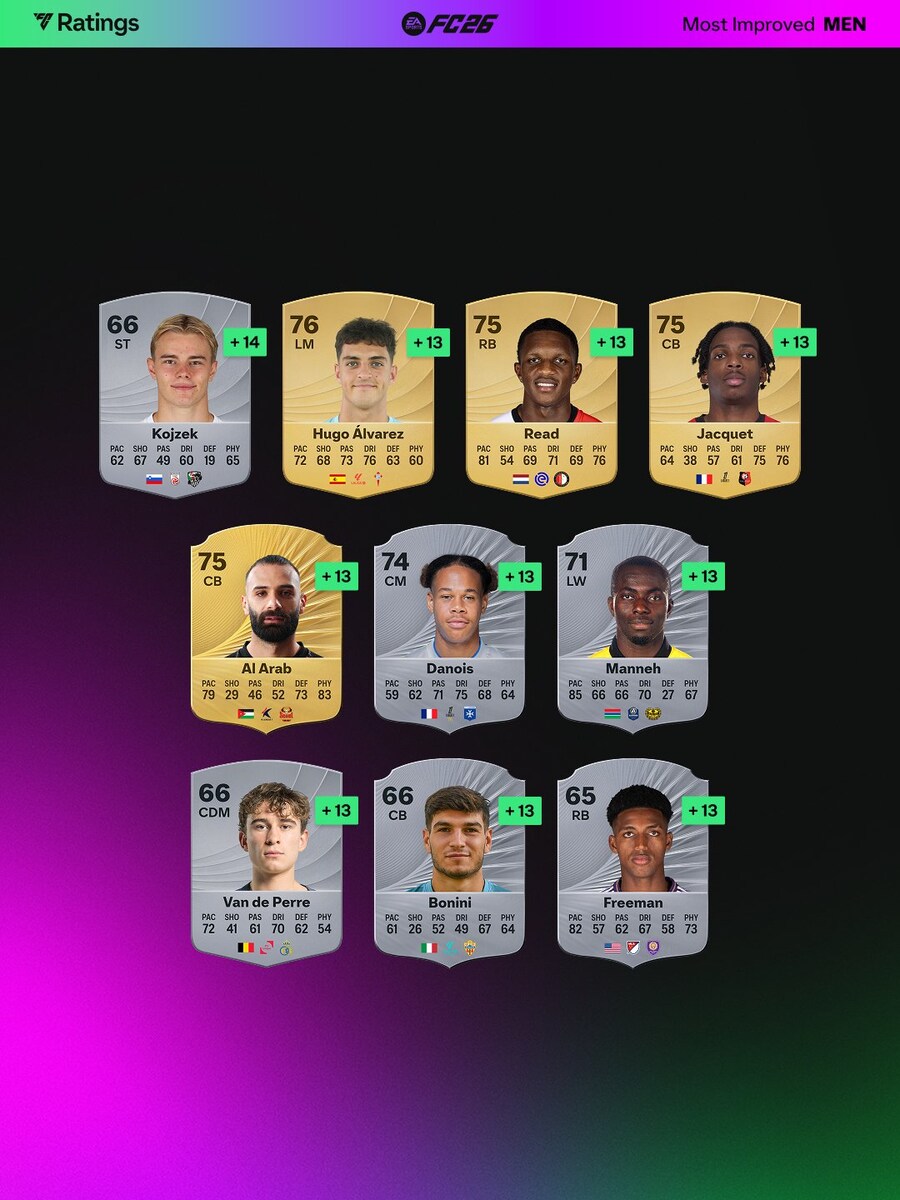 EA스포츠 FC26, 전작 대비 오버롤 가장 많이 오른 남녀 선수들_2.jpg