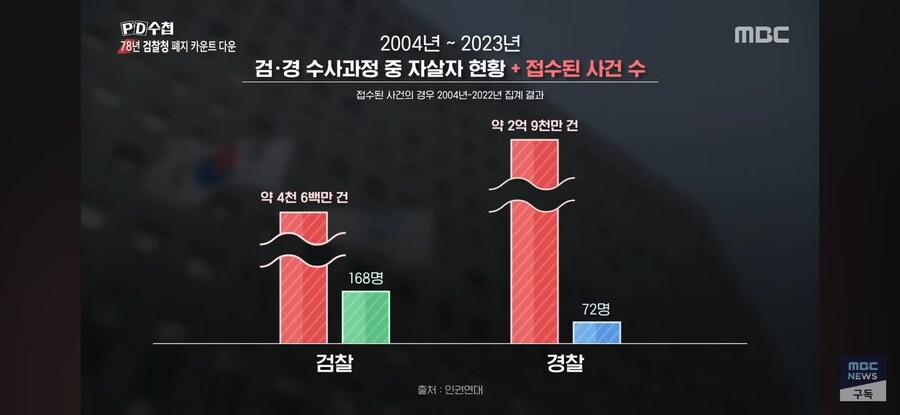 [MBC] 조문 와선 "수사는 원래 그런 것" 지금 봐도 섬뜩한 '한 마디'_7.jpg