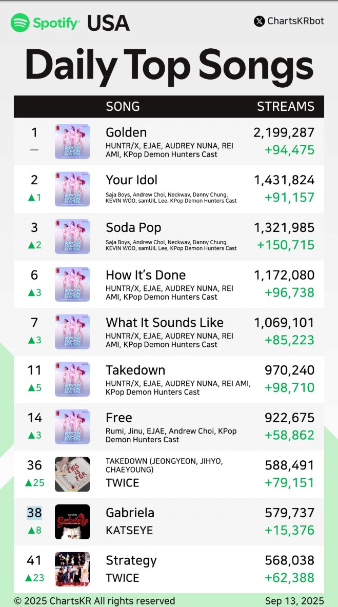 케데헌) 스포티파이 근황_1.png