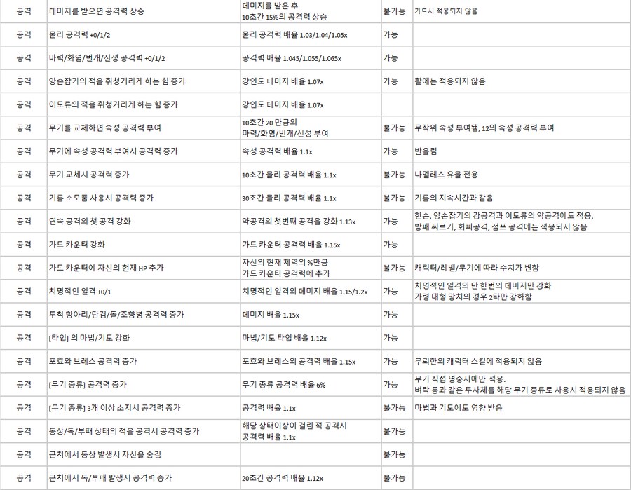 기본 유물 중첩 효과 여부 정리_4.png