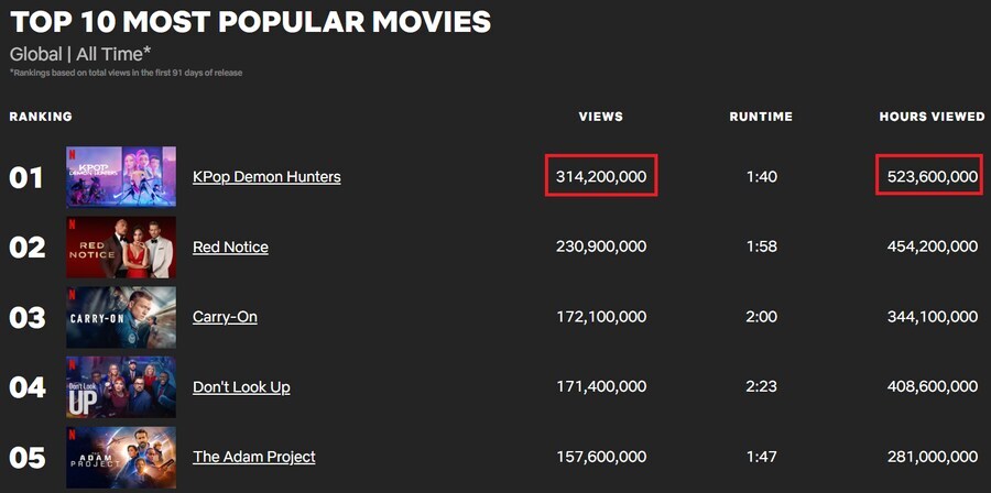 케데헌) 넷플릭스 3억뷰 돌파_1.jpg