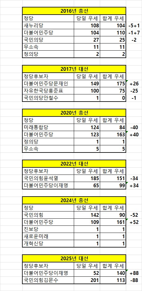당일우세 역전 된 선거구 2016년~2025년_1.png