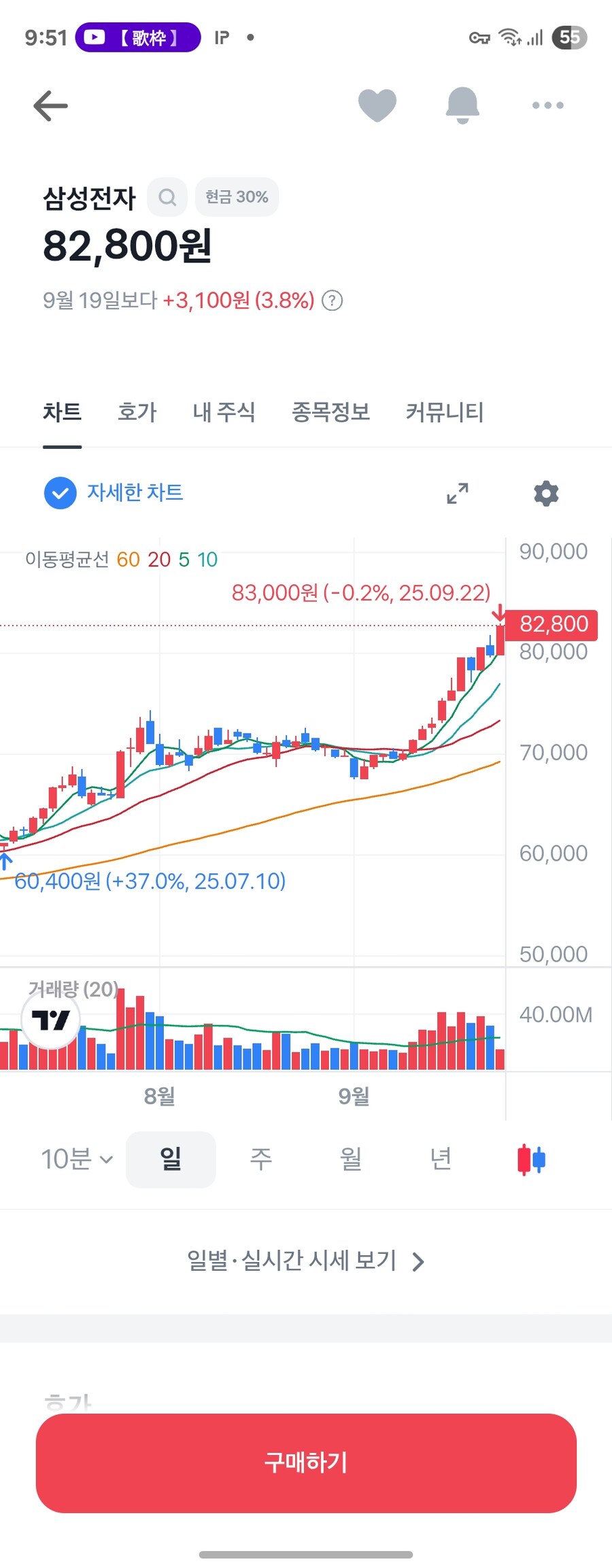 주식) 오늘 삼성전자 올라서 기분 좋은 이유_1.jpg
