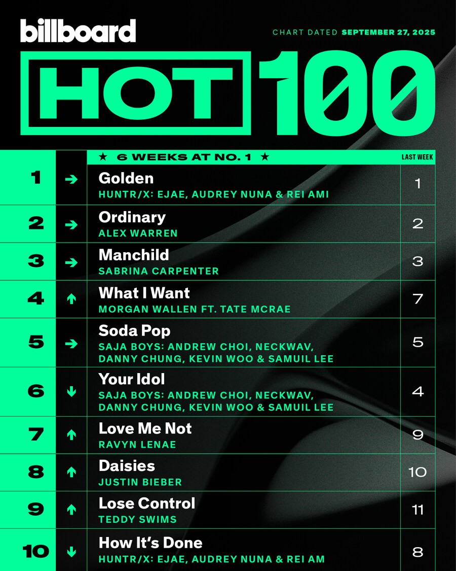 케데헌 골든 빌보드 HOT100 비연속 6주 1위_1.jpg