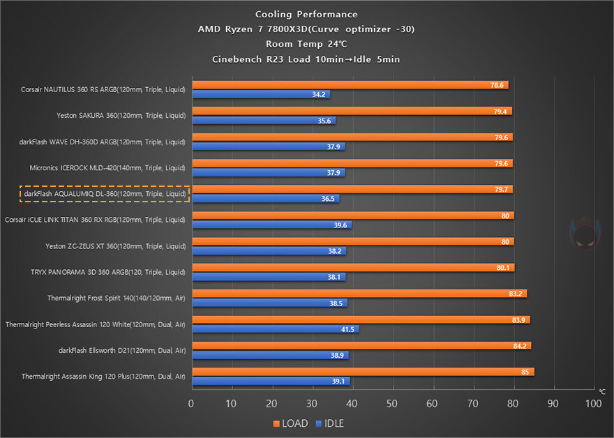 가격 부담 없는 아름다운 360 수랭 쿨러! 다크플래쉬 아쿠아루믹 DL-360_43.jpg