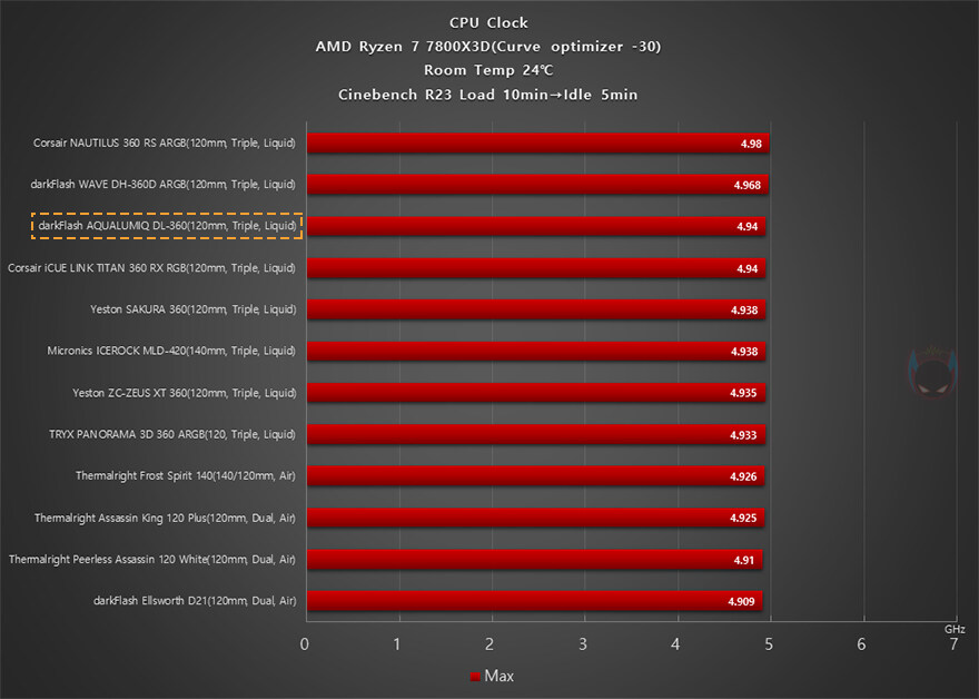 가격 부담 없는 아름다운 360 수랭 쿨러! 다크플래쉬 아쿠아루믹 DL-360_46.jpg