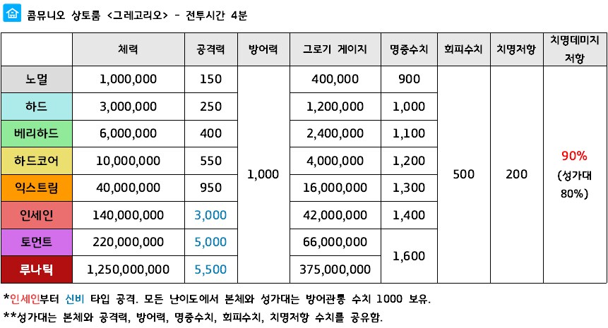 총력전) '그레고리오' 가이드 + S-74 조합 알아보기_2.png