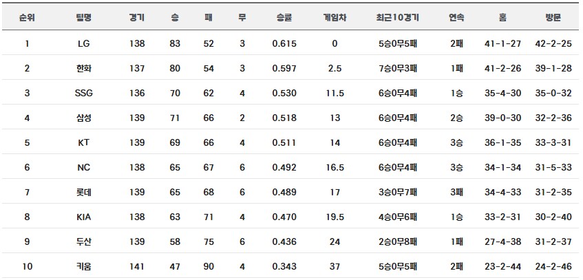 [프로야구] 중간 순위(24일)_1.png