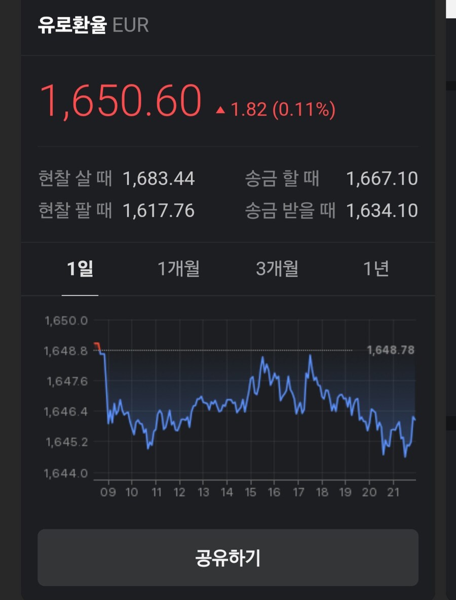 속보 유로화 1650원 파운드화 1890원 돌파