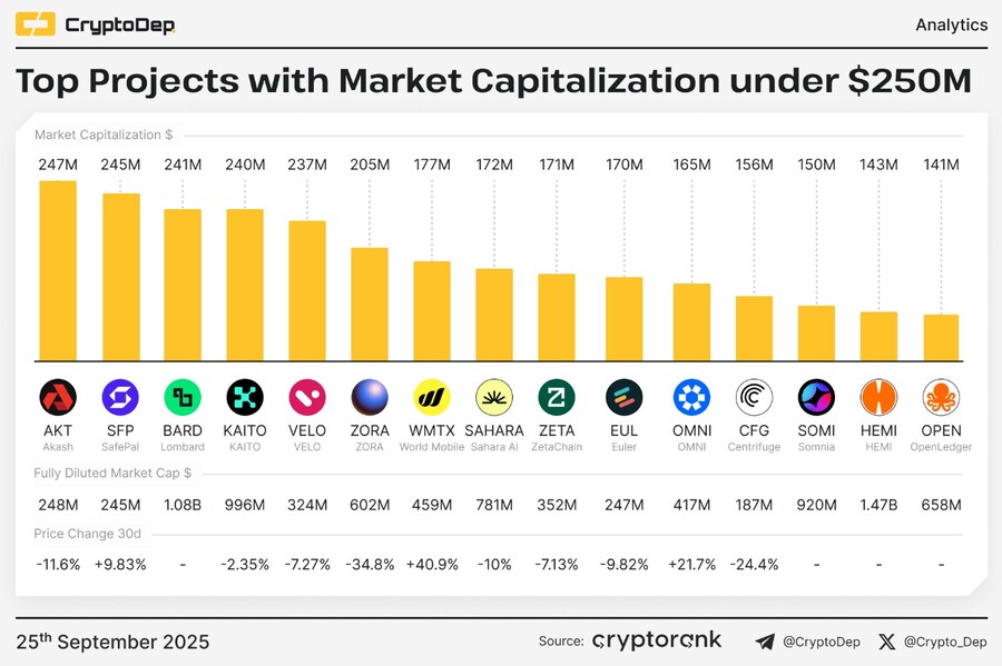 시총 2.5억불 밑에 있는 코인들_1.png