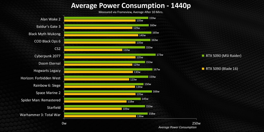 모든 데탑과 노트북 GPU를 테스트했습니다 - 확실한 성능 비교(50시리즈)_9.jpg