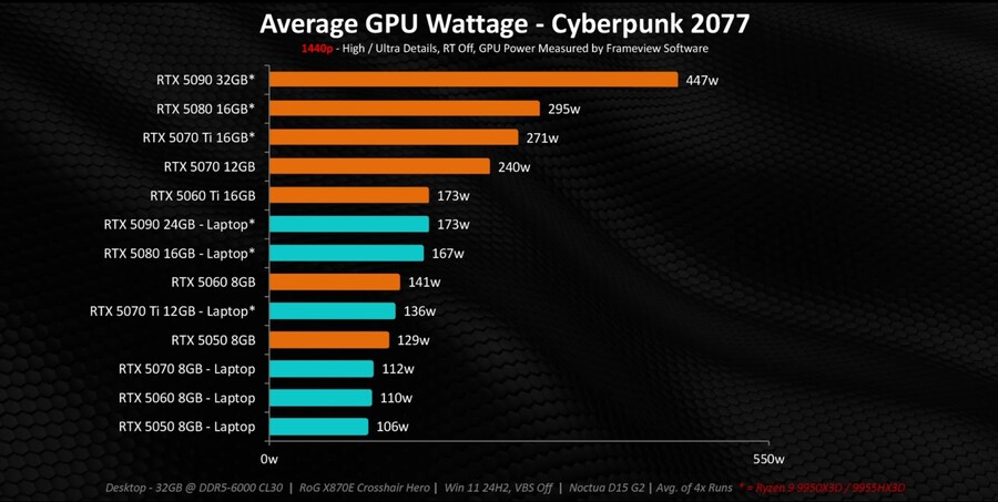 모든 데탑과 노트북 GPU를 테스트했습니다 - 확실한 성능 비교(50시리즈)_10.jpg