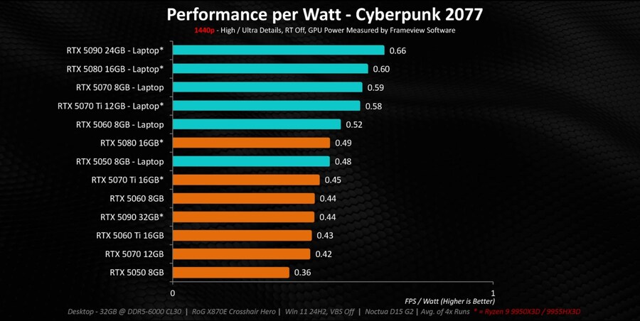 모든 데탑과 노트북 GPU를 테스트했습니다 - 확실한 성능 비교(50시리즈)_11.jpg