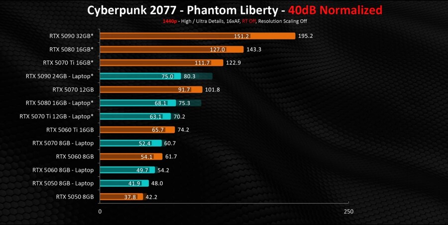 모든 데탑과 노트북 GPU를 테스트했습니다 - 확실한 성능 비교(50시리즈)_15.jpg