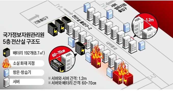 1년 전 "배터리 교체해야" 경고 묵살…국정자원 화재 '파장'_2.jpg