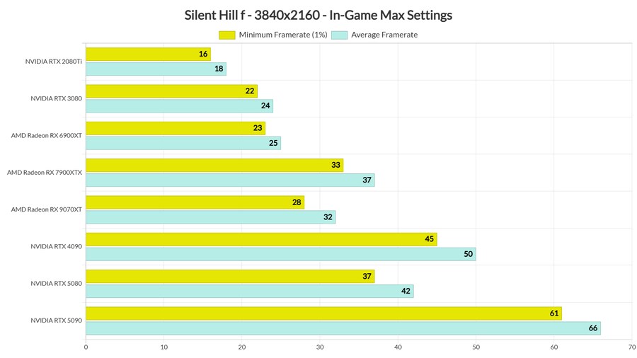 DSO] 사일런트 힐 f - 벤치마크 및 PC 성능 분석 (네이티브 해상도)_5.png