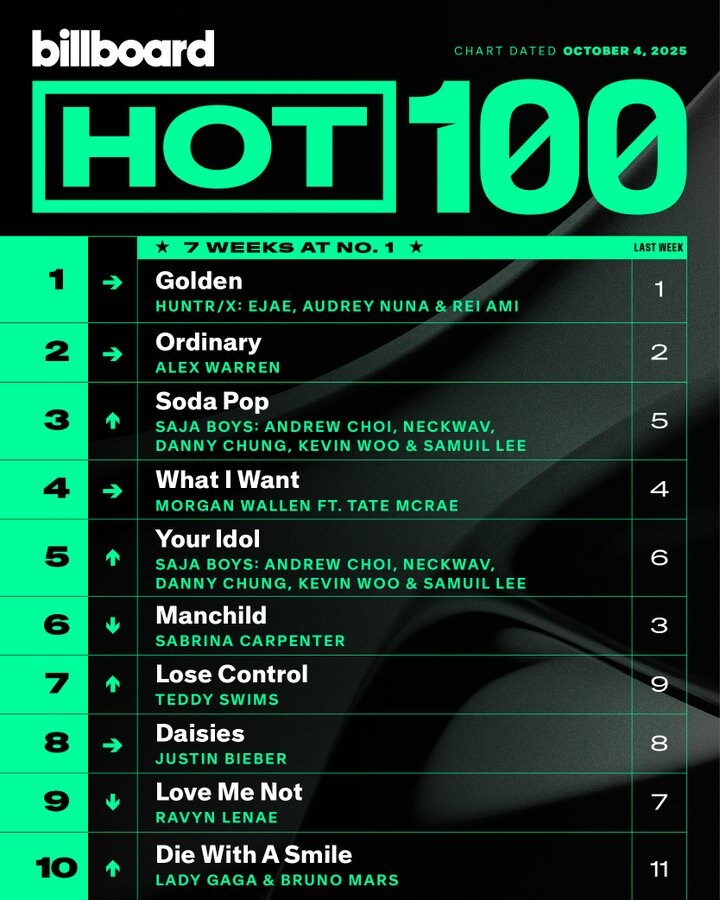 케데헌) 골든, 빌보드 핫100 통산 7주 1위_1.jpg