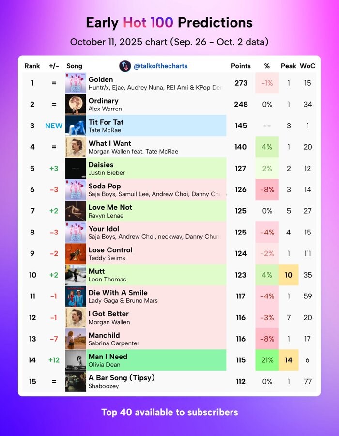 케데헌) 골든, 빌보드 핫100 통산 7주 1위_2.jpg