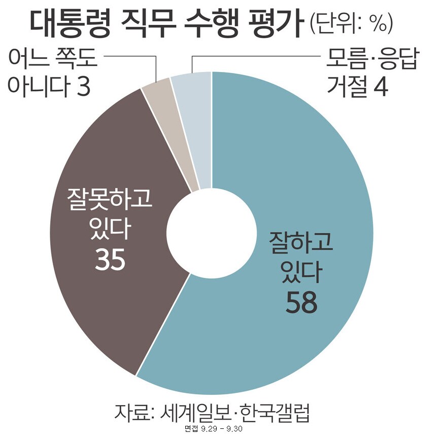 진짜 대통령 잘하고 있다 응답한 사람들 뭐야?_1.png
