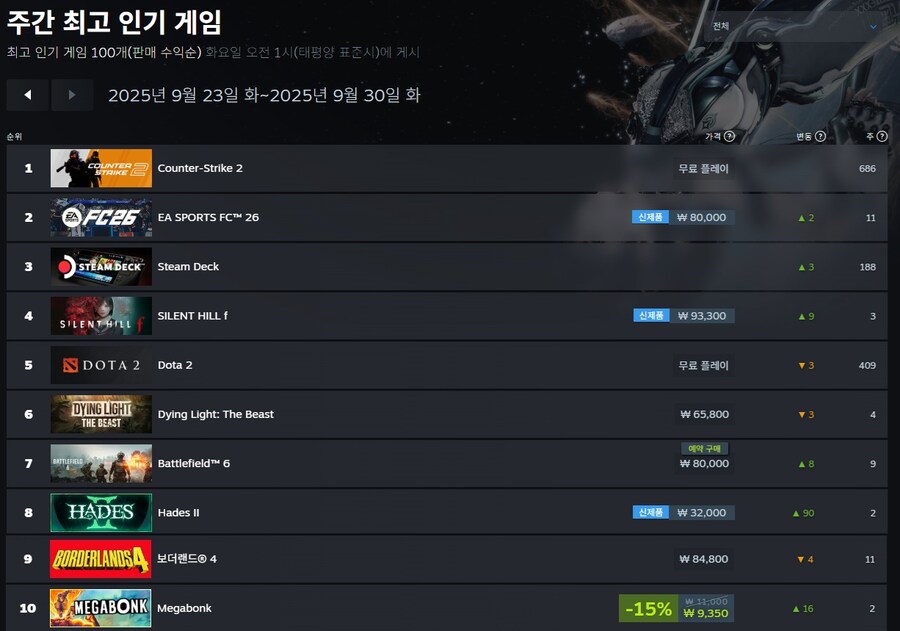 [스팀]주간 최고 인기 게임(9월 23일~9월 30일)_3.jpg
