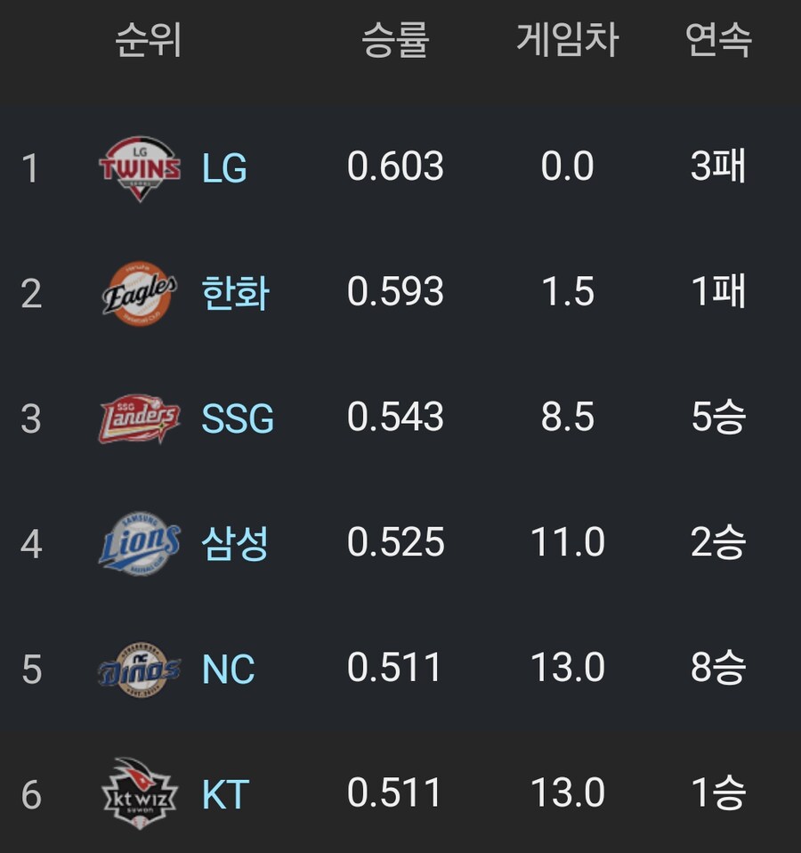 지금 남의 일이 아닌 크보 팀들_2.png
