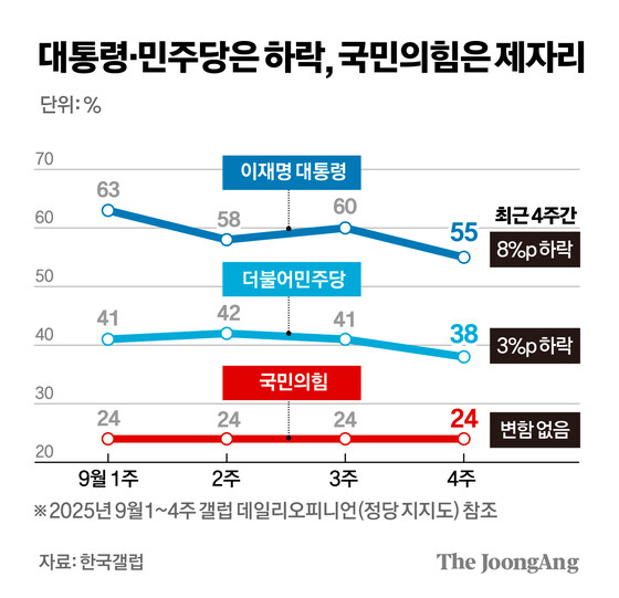 이재명, 여야 모두 지지율 주춤…집토끼 좇는 정치에 민심 싸늘_1.jpg