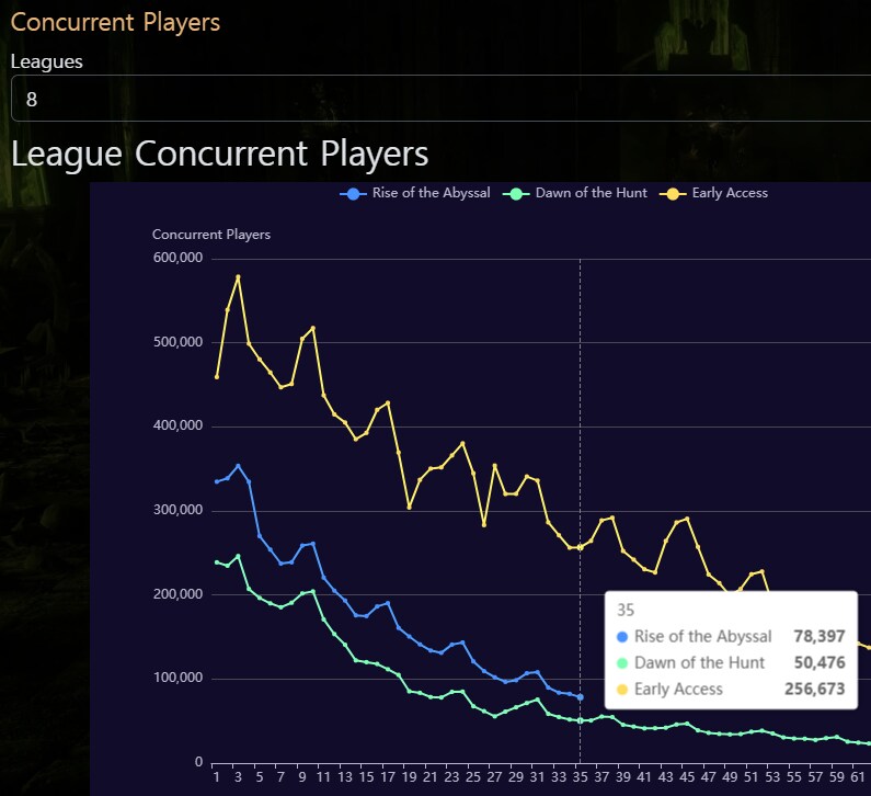 POE2) 0.3.X 세번째 칙령 리그 한달 스팀 동접자수 추이_3.png