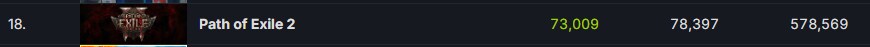 POE2) 0.3.X 세번째 칙령 리그 한달 스팀 동접자수 추이_1.png