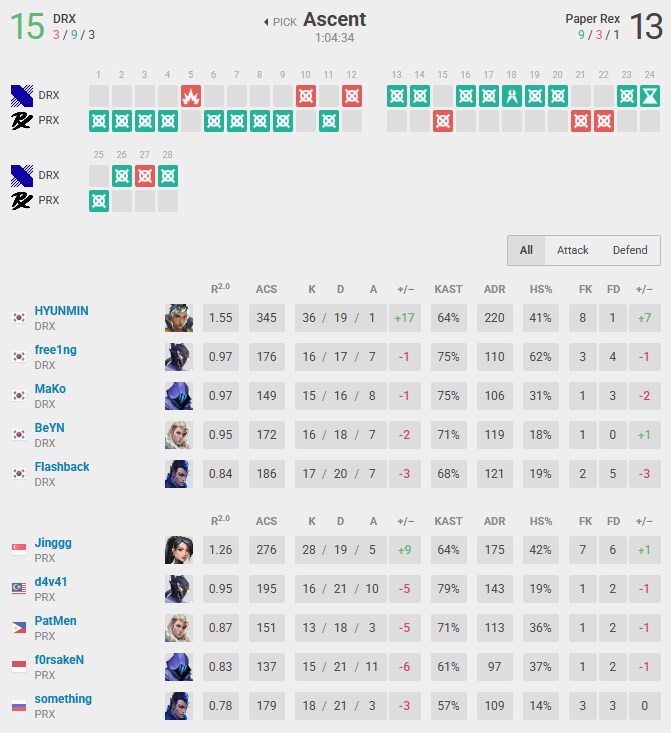 [발로란트] DRX, PRX 꺾고 2025 챔피언스 파리 TOP3 진입_3.png