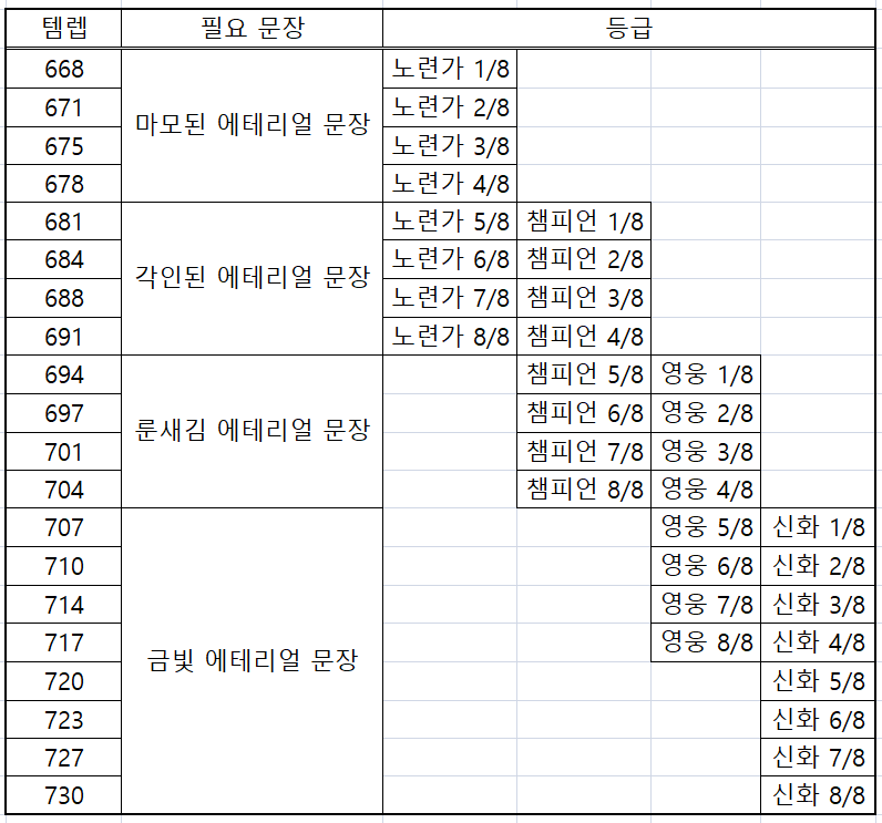 와우 내부 전쟁 11.2.5 및 군단 리믹스 패치 가이드_5.png