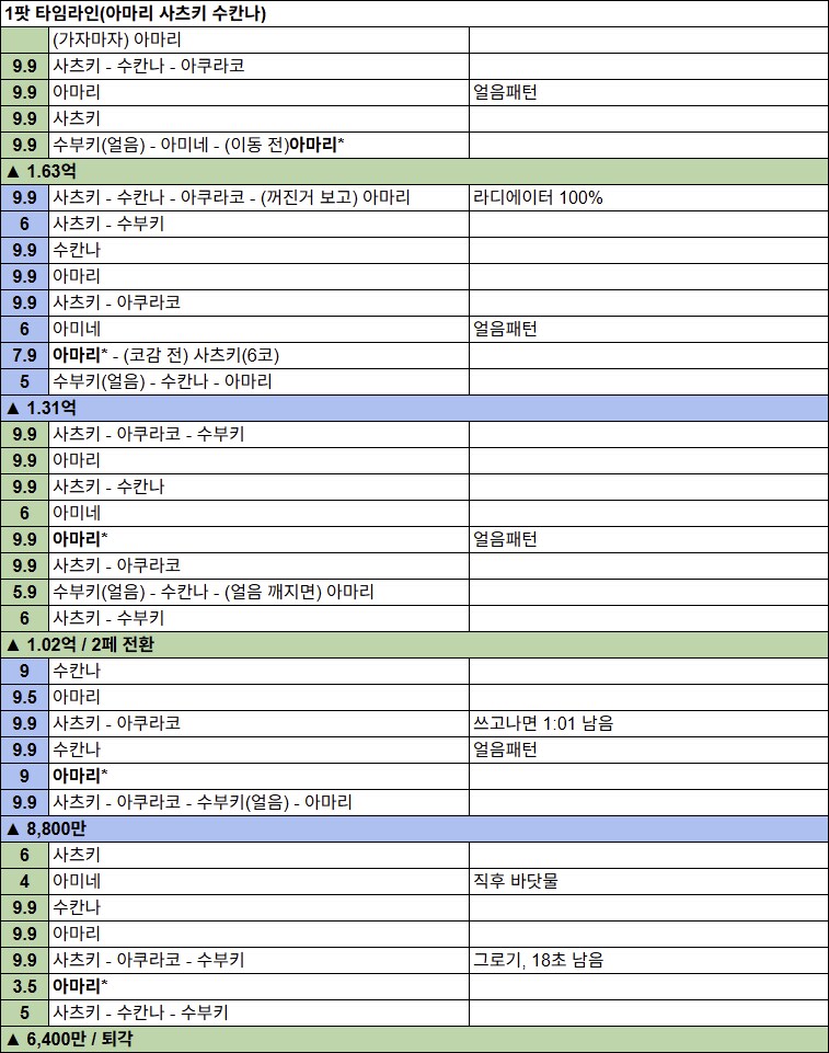 저장용 게부라 루나틱 2회차(MilkTea) 타임라인(2팟)_1.png