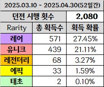 환요오괴의 주시던전 177일간의 통계_2.png