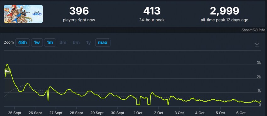 호연) 글로벌 런칭 2주차 유저수 동향_1.png